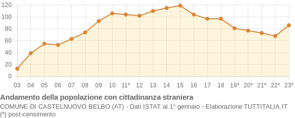 Andamento popolazione stranieri Comune di Castelnuovo Belbo (AT)