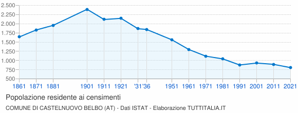 Grafico andamento storico popolazione Comune di Castelnuovo Belbo (AT)