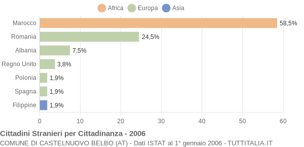 Grafico cittadinanza stranieri - Castelnuovo Belbo 2006