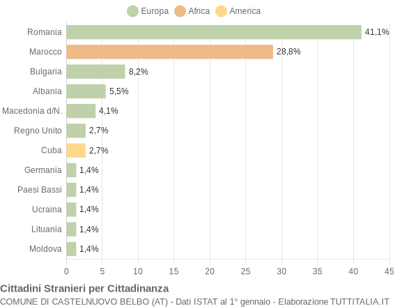 Grafico cittadinanza stranieri - Castelnuovo Belbo 2021