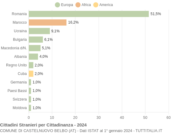 Grafico cittadinanza stranieri - Castelnuovo Belbo 2024