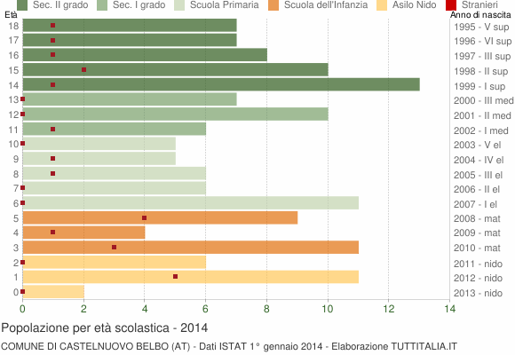 Grafico Popolazione in età scolastica - Castelnuovo Belbo 2014
