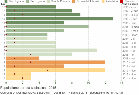 Grafico Popolazione in età scolastica - Castelnuovo Belbo 2015