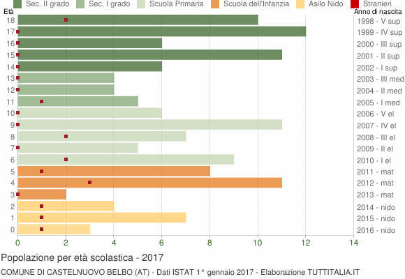 Grafico Popolazione in età scolastica - Castelnuovo Belbo 2017