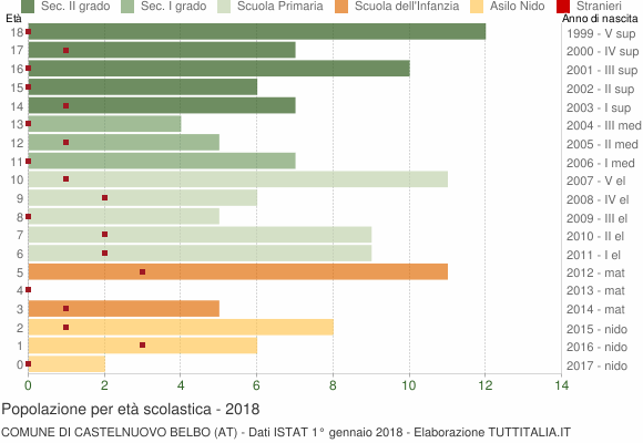 Grafico Popolazione in età scolastica - Castelnuovo Belbo 2018