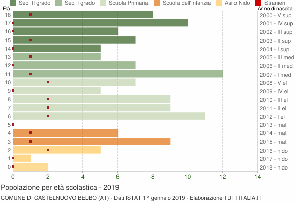 Grafico Popolazione in età scolastica - Castelnuovo Belbo 2019