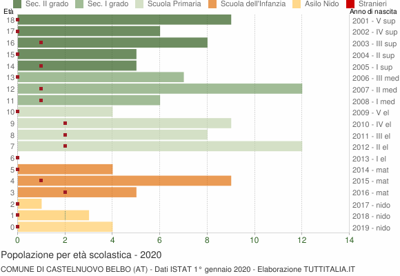 Grafico Popolazione in età scolastica - Castelnuovo Belbo 2020