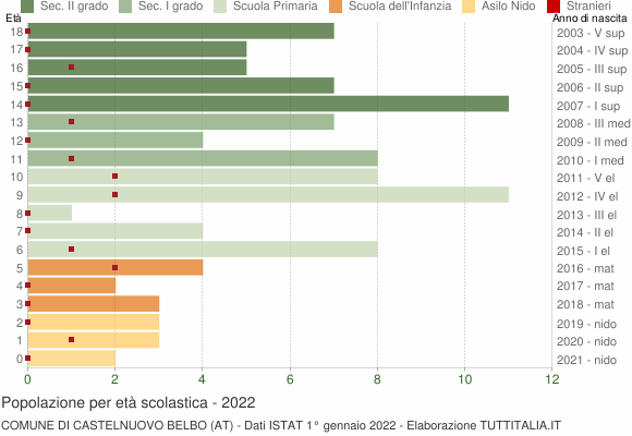 Grafico Popolazione in età scolastica - Castelnuovo Belbo 2022