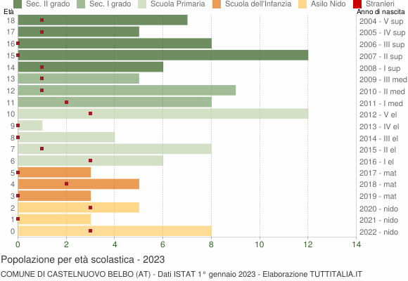 Grafico Popolazione in età scolastica - Castelnuovo Belbo 2023