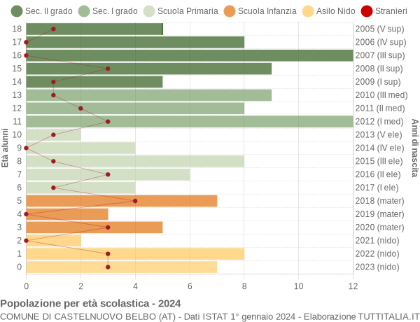 Grafico Popolazione in età scolastica - Castelnuovo Belbo 2024