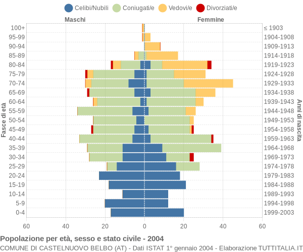 Grafico Popolazione per età, sesso e stato civile Comune di Castelnuovo Belbo (AT)