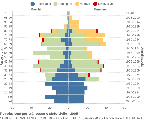 Grafico Popolazione per età, sesso e stato civile Comune di Castelnuovo Belbo (AT)