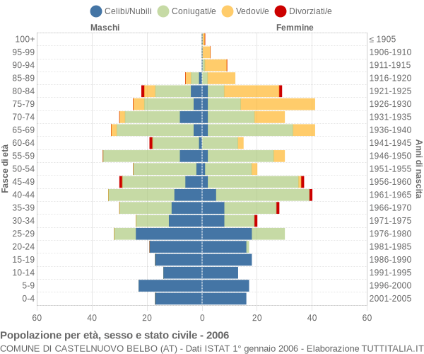 Grafico Popolazione per età, sesso e stato civile Comune di Castelnuovo Belbo (AT)