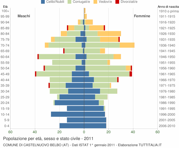 Grafico Popolazione per età, sesso e stato civile Comune di Castelnuovo Belbo (AT)