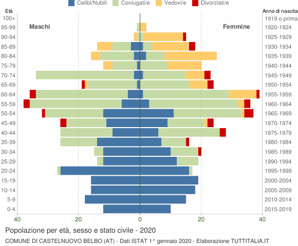 Grafico Popolazione per età, sesso e stato civile Comune di Castelnuovo Belbo (AT)