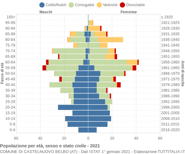 Grafico Popolazione per età, sesso e stato civile Comune di Castelnuovo Belbo (AT)