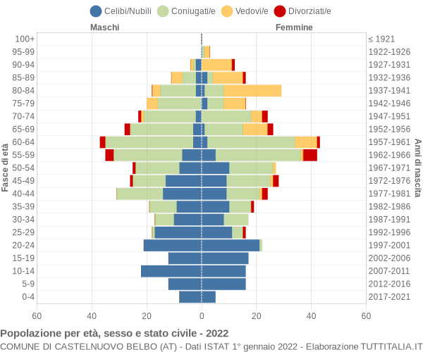 Grafico Popolazione per età, sesso e stato civile Comune di Castelnuovo Belbo (AT)