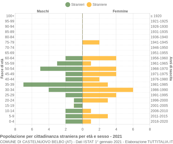 Grafico cittadini stranieri - Castelnuovo Belbo 2021