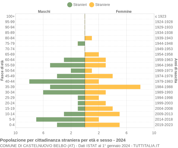 Grafico cittadini stranieri - Castelnuovo Belbo 2024