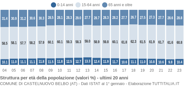 Grafico struttura della popolazione Comune di Castelnuovo Belbo (AT)