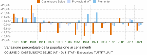 Grafico variazione percentuale della popolazione Comune di Castelnuovo Belbo (AT)
