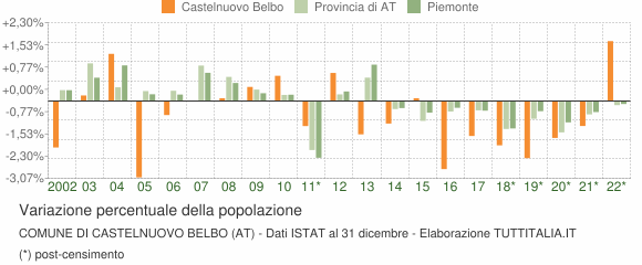 Variazione percentuale della popolazione Comune di Castelnuovo Belbo (AT)