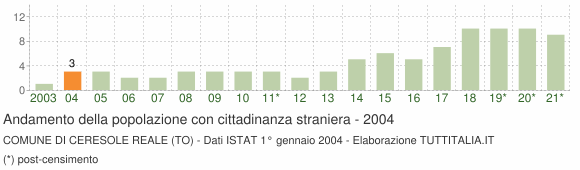 Grafico andamento popolazione stranieri Comune di Ceresole Reale (TO)