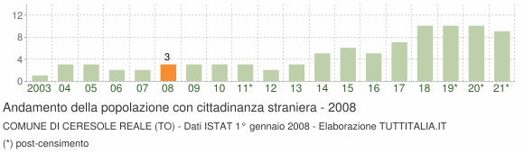 Grafico andamento popolazione stranieri Comune di Ceresole Reale (TO)