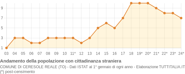 Andamento popolazione stranieri Comune di Ceresole Reale (TO)