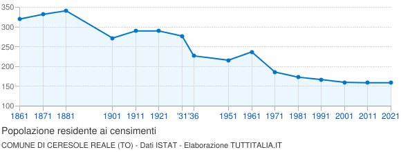 Grafico andamento storico popolazione Comune di Ceresole Reale (TO)