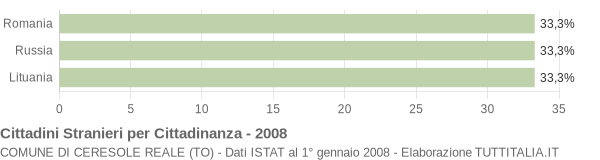 Grafico cittadinanza stranieri - Ceresole Reale 2008