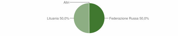 Grafico cittadinanza stranieri - Ceresole Reale 2012