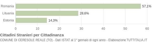 Grafico cittadinanza stranieri - Ceresole Reale 2017