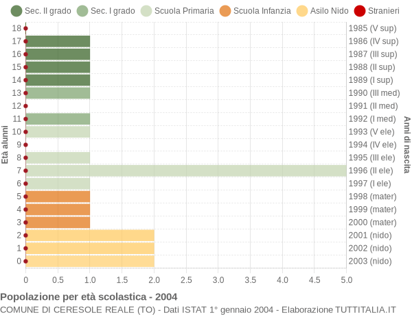 Grafico Popolazione in età scolastica - Ceresole Reale 2004