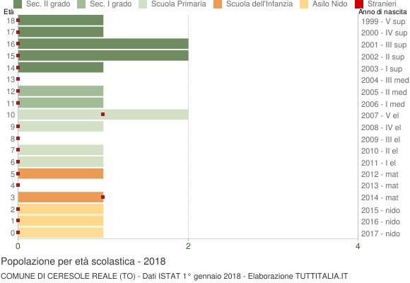 Grafico Popolazione in età scolastica - Ceresole Reale 2018