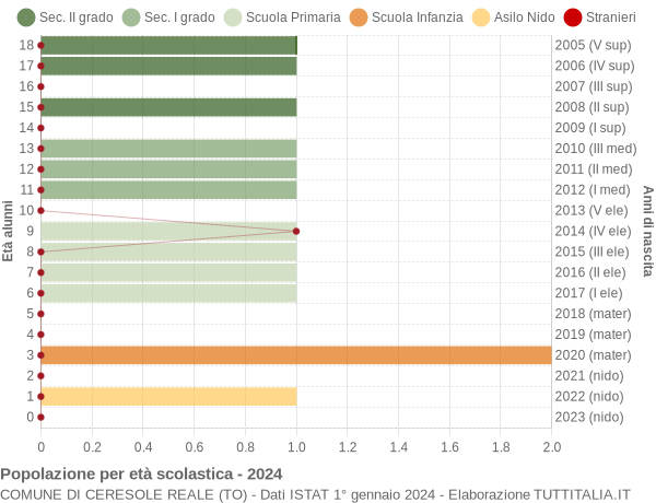 Grafico Popolazione in età scolastica - Ceresole Reale 2024