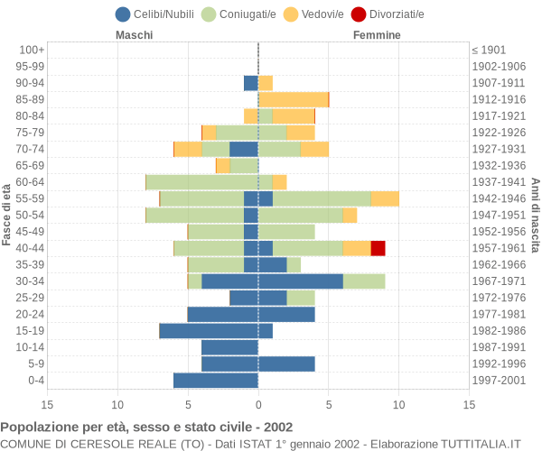 Grafico Popolazione per età, sesso e stato civile Comune di Ceresole Reale (TO)