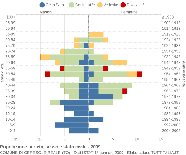 Grafico Popolazione per età, sesso e stato civile Comune di Ceresole Reale (TO)