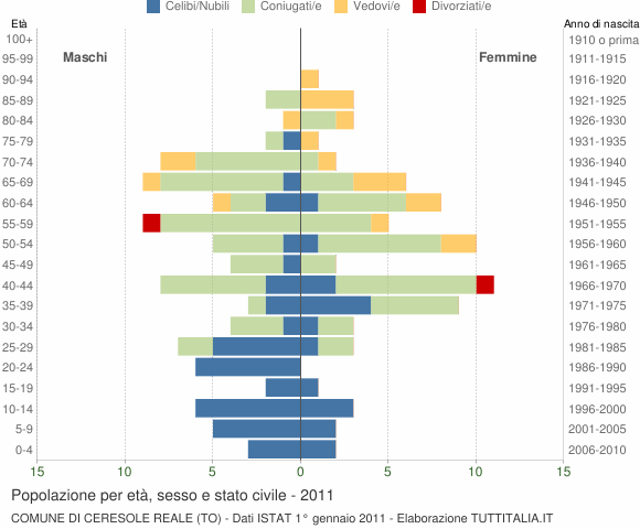 Grafico Popolazione per età, sesso e stato civile Comune di Ceresole Reale (TO)