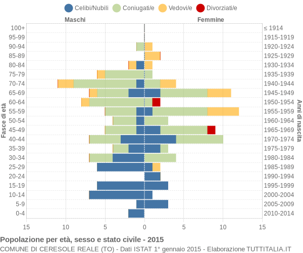 Grafico Popolazione per età, sesso e stato civile Comune di Ceresole Reale (TO)