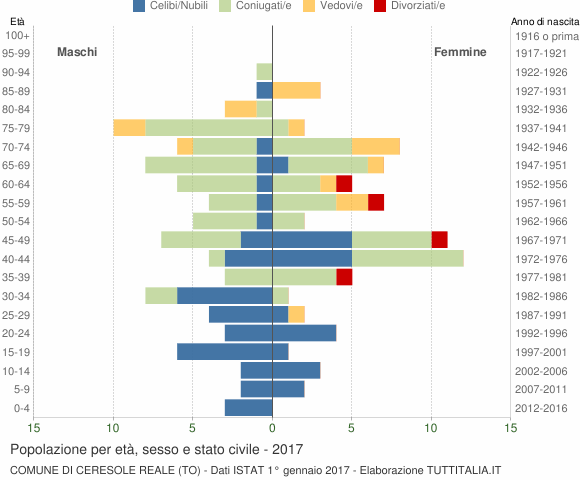 Grafico Popolazione per età, sesso e stato civile Comune di Ceresole Reale (TO)
