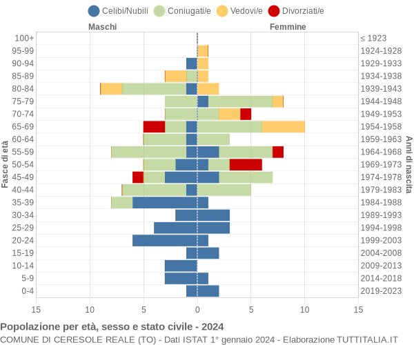 Grafico Popolazione per età, sesso e stato civile Comune di Ceresole Reale (TO)