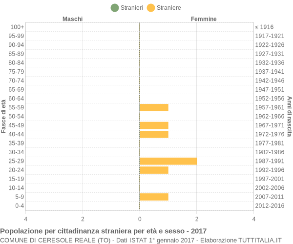 Grafico cittadini stranieri - Ceresole Reale 2017