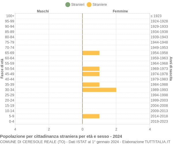 Grafico cittadini stranieri - Ceresole Reale 2024