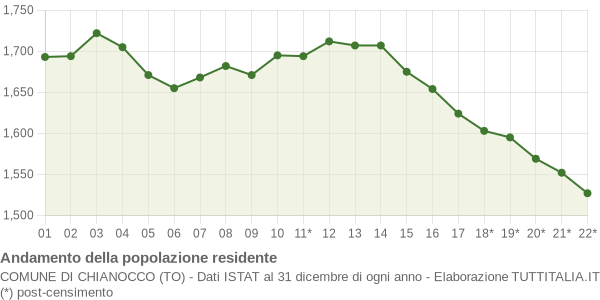 Andamento popolazione Comune di Chianocco (TO)