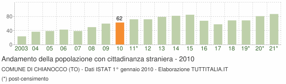 Grafico andamento popolazione stranieri Comune di Chianocco (TO)