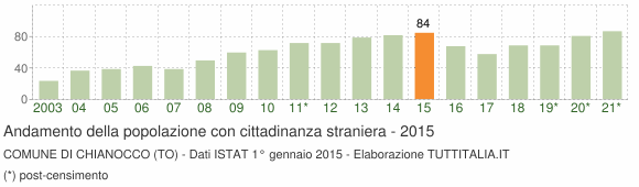 Grafico andamento popolazione stranieri Comune di Chianocco (TO)