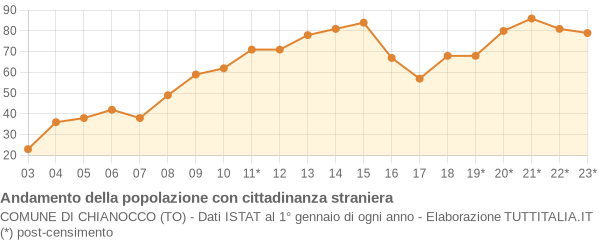 Andamento popolazione stranieri Comune di Chianocco (TO)