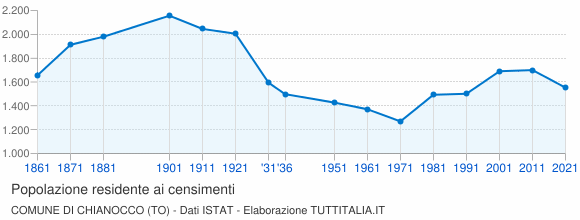 Grafico andamento storico popolazione Comune di Chianocco (TO)
