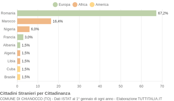 Grafico cittadinanza stranieri - Chianocco 2016